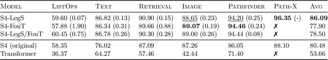 Figure 4 for How to Train Your HiPPO: State Space Models with Generalized Orthogonal Basis Projections