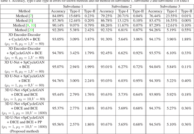 Figure 2 for Three Dimensional Fluorescence Microscopy Image Synthesis and Segmentation