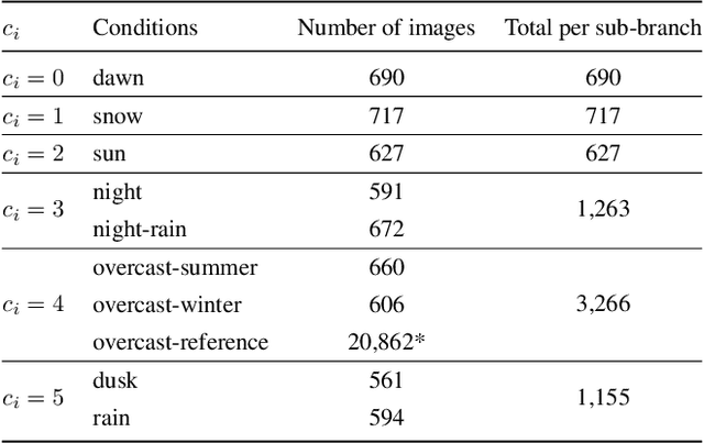Figure 2 for Efficient Condition-based Representations for Long-Term Visual Localization