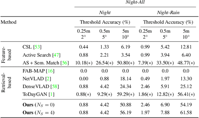 Figure 4 for Efficient Condition-based Representations for Long-Term Visual Localization