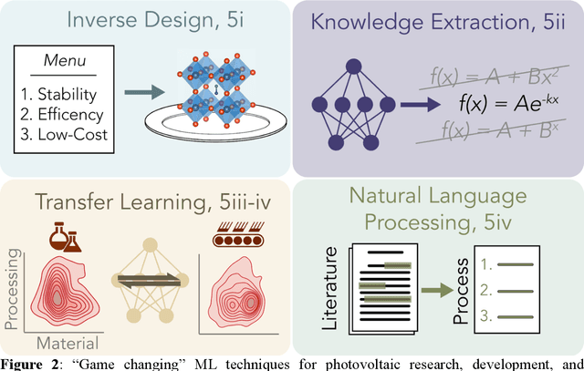 Figure 2 for Opportunities for Machine Learning to Accelerate Halide Perovskite Commercialization and Scale-Up