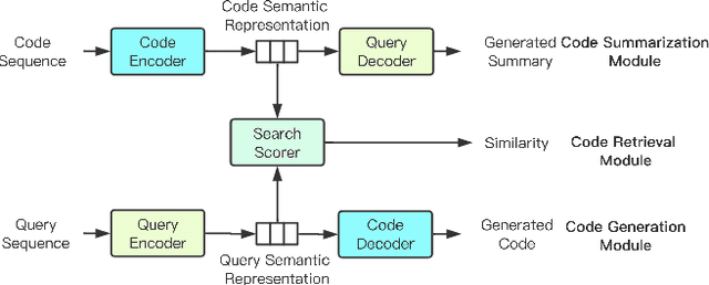 Figure 1 for Leveraging Code Generation to Improve Code Retrieval and Summarization via Dual Learning