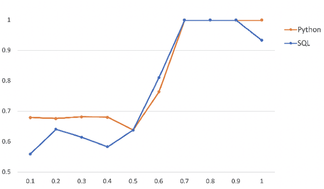 Figure 3 for Leveraging Code Generation to Improve Code Retrieval and Summarization via Dual Learning