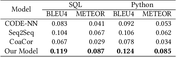 Figure 4 for Leveraging Code Generation to Improve Code Retrieval and Summarization via Dual Learning