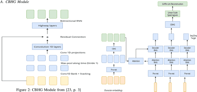 Figure 2 for End to End Bangla Speech Synthesis