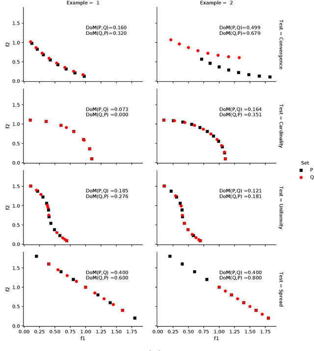 Figure 1 for Dominance Move calculation using a MIP approach for comparison of multi and many-objective optimization solution sets