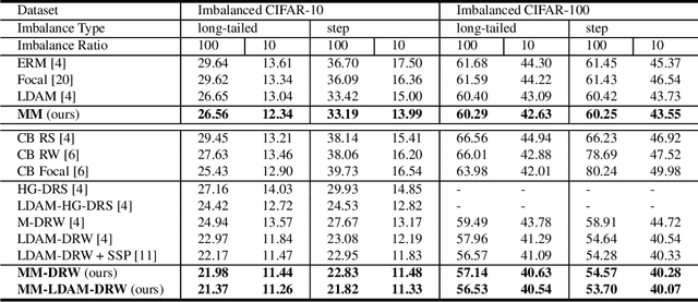 Figure 2 for Learning Imbalanced Datasets with Maximum Margin Loss
