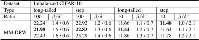 Figure 4 for Learning Imbalanced Datasets with Maximum Margin Loss