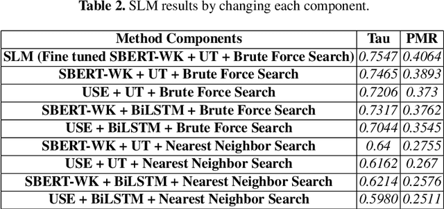 Figure 3 for Using BERT Encoding and Sentence-Level Language Model for Sentence Ordering