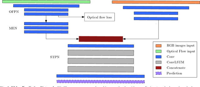 Figure 2 for Novel Video Prediction for Large-scale Scene using Optical Flow