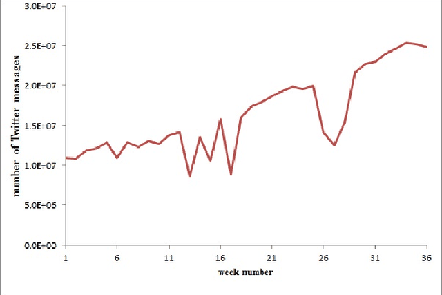 Figure 1 for Enhancing Twitter Data Analysis with Simple Semantic Filtering: Example in Tracking Influenza-Like Illnesses
