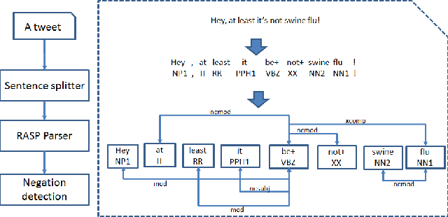 Figure 3 for Enhancing Twitter Data Analysis with Simple Semantic Filtering: Example in Tracking Influenza-Like Illnesses