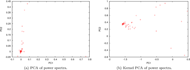 Figure 3 for Discrimination and characterization of Parkinsonian rest tremors by analyzing long-term correlations and multifractal signatures