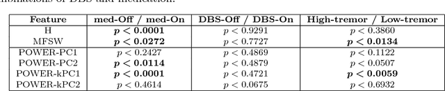 Figure 2 for Discrimination and characterization of Parkinsonian rest tremors by analyzing long-term correlations and multifractal signatures