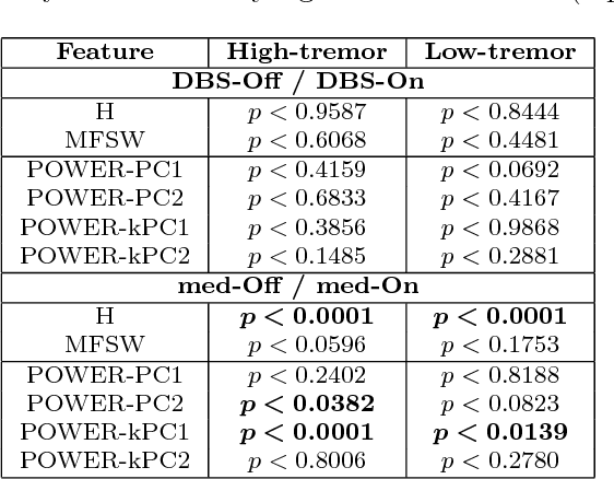 Figure 4 for Discrimination and characterization of Parkinsonian rest tremors by analyzing long-term correlations and multifractal signatures