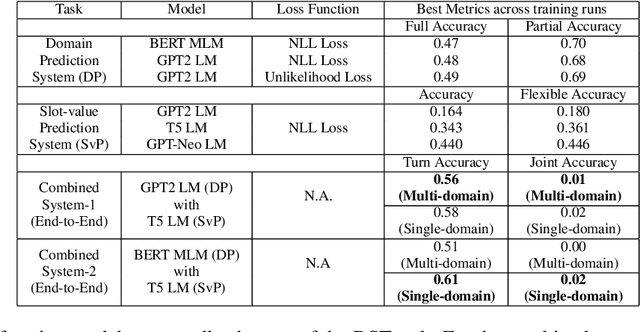 Figure 2 for A Study on Prompt-based Few-Shot Learning Methods for Belief State Tracking in Task-oriented Dialog Systems