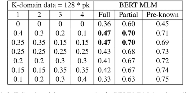 Figure 4 for A Study on Prompt-based Few-Shot Learning Methods for Belief State Tracking in Task-oriented Dialog Systems