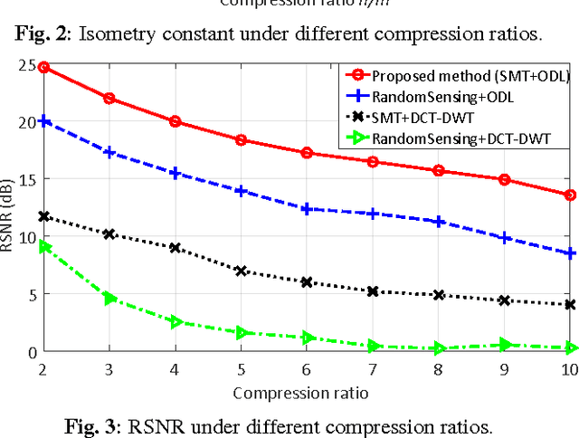 Figure 3 for A Data-Driven Compressive Sensing Framework Tailored For Energy-Efficient Wearable Sensing
