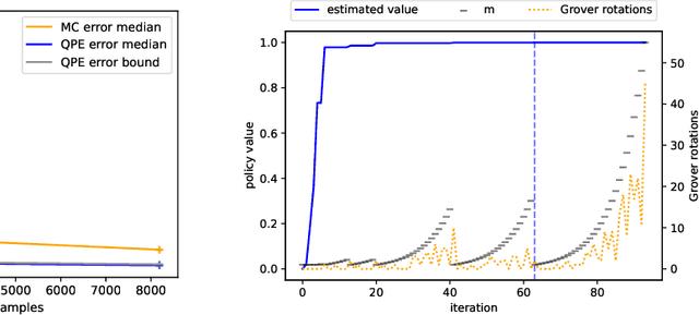 Figure 3 for Quantum Policy Iteration via Amplitude Estimation and Grover Search -- Towards Quantum Advantage for Reinforcement Learning