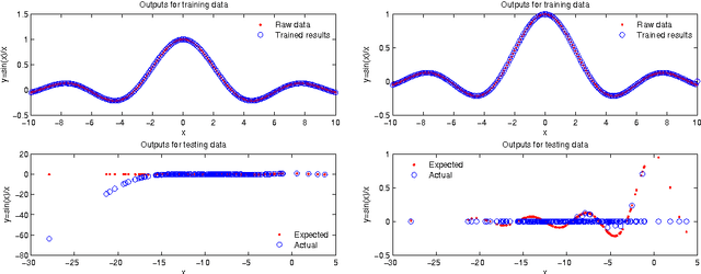 Figure 2 for A study on effectiveness of extreme learning machine