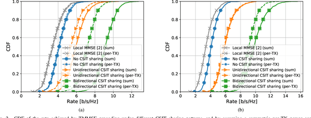 Figure 2 for Team Precoding Towards Scalable Cell-free Massive MIMO Networks