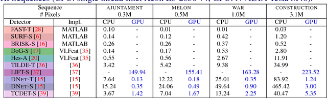 Figure 3 for Large scale evaluation of local image feature detectors on homography datasets