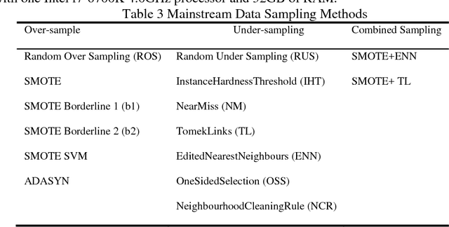 Figure 4 for Cost-Sensitive Convolution based Neural Networks for Imbalanced Time-Series Classification