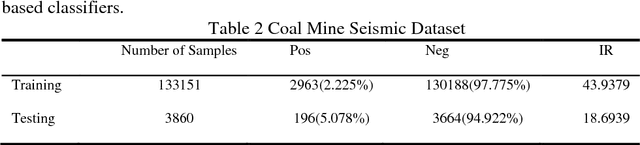 Figure 3 for Cost-Sensitive Convolution based Neural Networks for Imbalanced Time-Series Classification