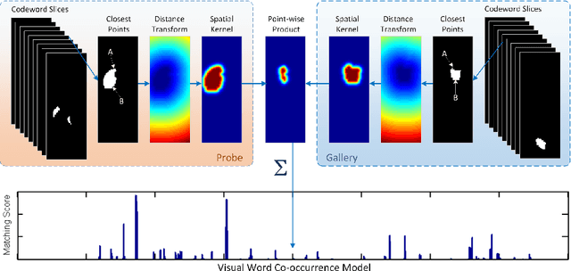 Figure 2 for A Novel Visual Word Co-occurrence Model for Person Re-identification