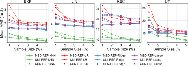 Figure 2 for A Machine Learning Approach to Solving Large Bilevel and Stochastic Programs: Application to Cycling Network Design