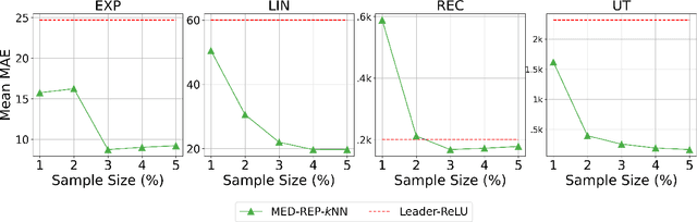 Figure 3 for A Machine Learning Approach to Solving Large Bilevel and Stochastic Programs: Application to Cycling Network Design