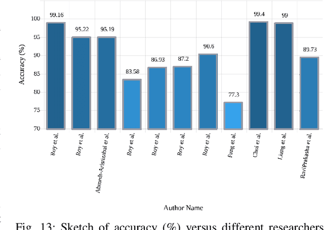 Figure 4 for Epileptic seizure detection using deep learning techniques: A Review