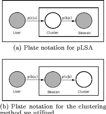 Figure 2 for User Clustering in Online Advertising via Topic Models