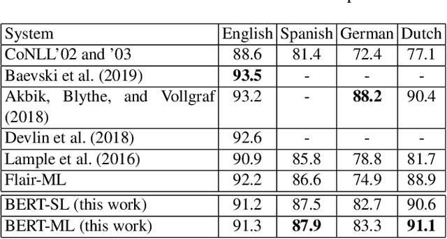 Figure 2 for Towards Lingua Franca Named Entity Recognition with BERT