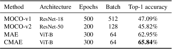 Figure 2 for Improvements to Self-Supervised Representation Learning for Masked Image Modeling
