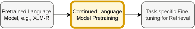 Figure 1 for C3: Continued Pretraining with Contrastive Weak Supervision for Cross Language Ad-Hoc Retrieval
