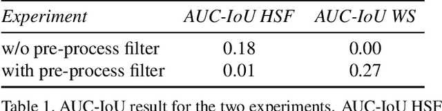 Figure 2 for Towards Human-Understandable Visual Explanations:Imperceptible High-frequency Cues Can Better Be Removed