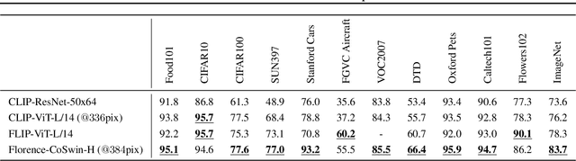 Figure 2 for Florence: A New Foundation Model for Computer Vision