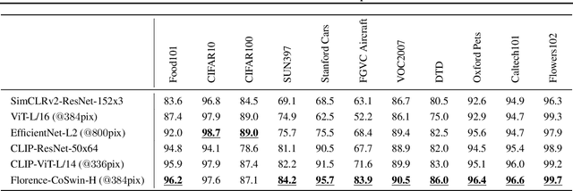 Figure 4 for Florence: A New Foundation Model for Computer Vision
