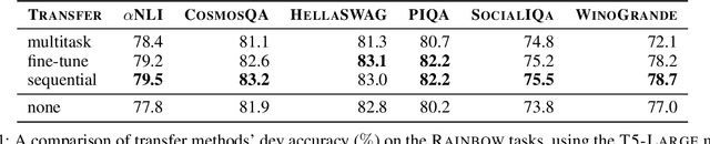 Figure 2 for UNICORN on RAINBOW: A Universal Commonsense Reasoning Model on a New Multitask Benchmark