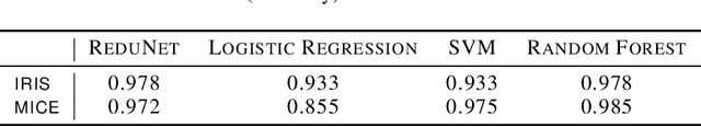 Figure 4 for Deep Networks from the Principle of Rate Reduction