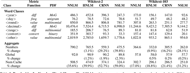 Figure 4 for Just Add Functions: A Neural-Symbolic Language Model