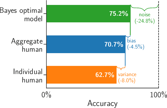 Figure 4 for Trucks Don't Mean Trump: Diagnosing Human Error in Image Analysis