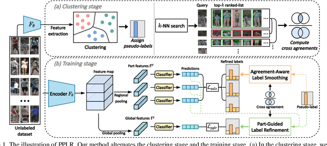 Figure 1 for Part-based Pseudo Label Refinement for Unsupervised Person Re-identification