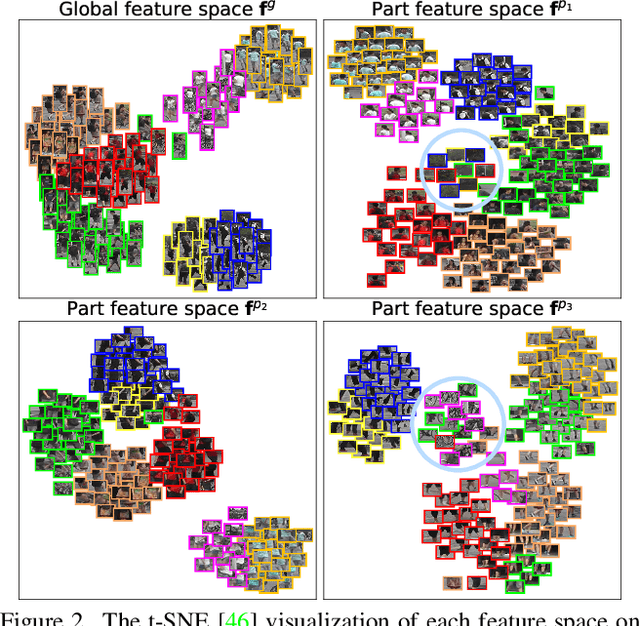 Figure 3 for Part-based Pseudo Label Refinement for Unsupervised Person Re-identification