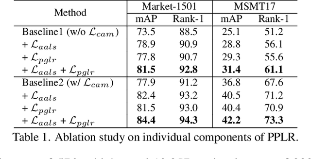 Figure 2 for Part-based Pseudo Label Refinement for Unsupervised Person Re-identification