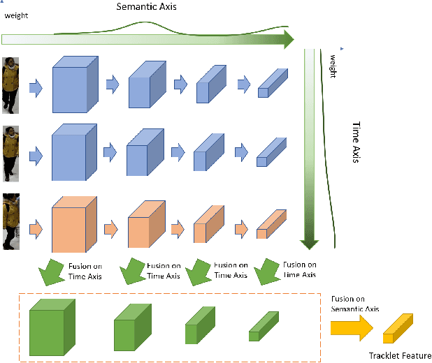 Figure 1 for Rethinking Temporal Fusion for Video-based Person Re-identification on Semantic and Time Aspect