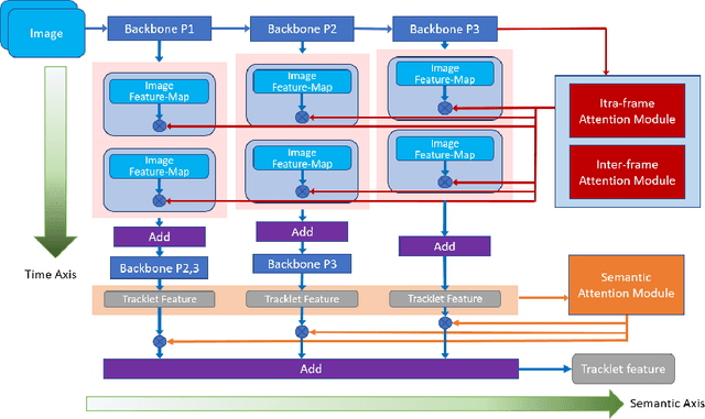 Figure 3 for Rethinking Temporal Fusion for Video-based Person Re-identification on Semantic and Time Aspect