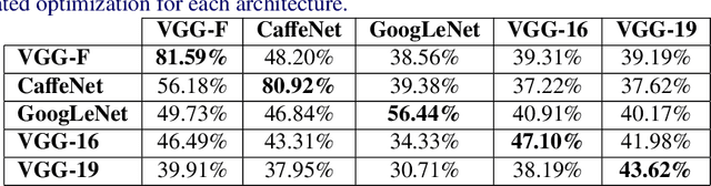 Figure 2 for Fast Feature Fool: A data independent approach to universal adversarial perturbations