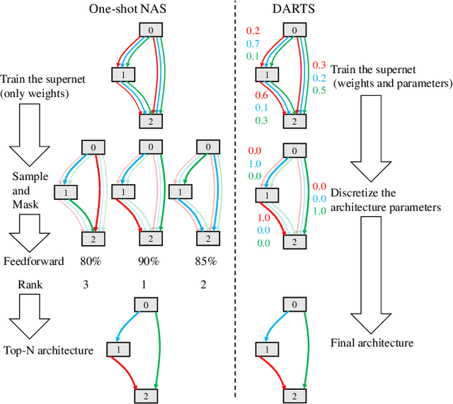 Figure 1 for Delve into the Performance Degradation of Differentiable Architecture Search